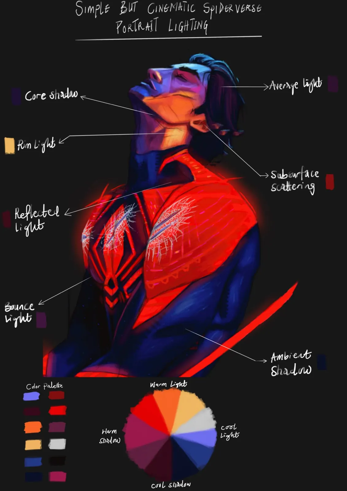 Annotated lighting breakdown of a Miguel O’Hara portrait labelling core shadow, rim light, subsurface scattering, reflected light, bounce light and ambient occlusion, with a colour palette